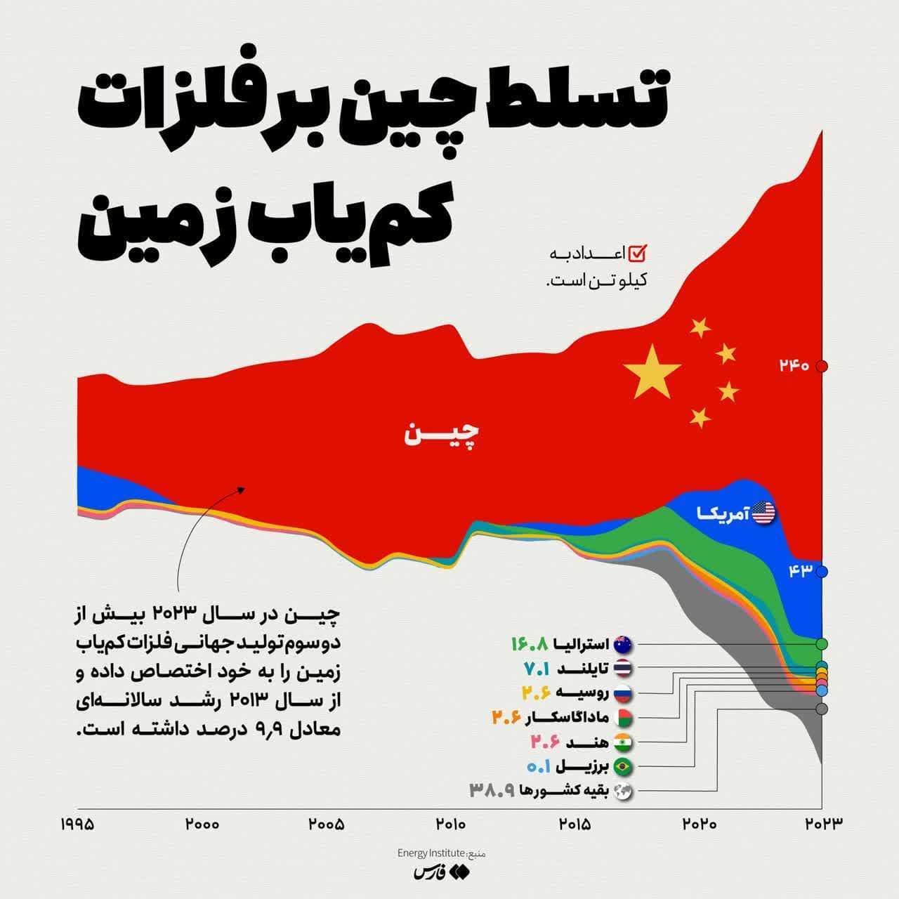 فایننشال‌تایمز: چین با عناصر نادر غرب را به دام انداخته است!