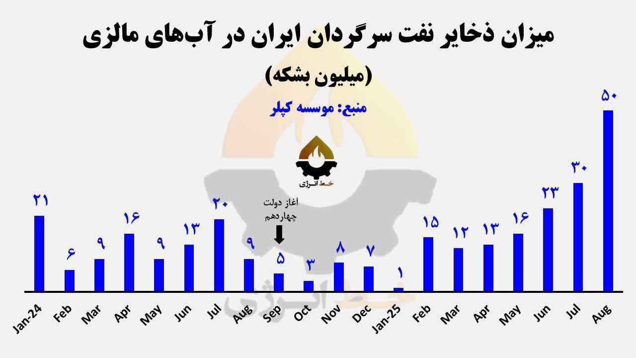 🔰نفت سرگردان روی آب ایران حداقل ۶ برابر شد!