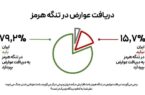 🚨۸۰ درصد مردم خواهان دریافت عوارض تنگه هرمز هستند.